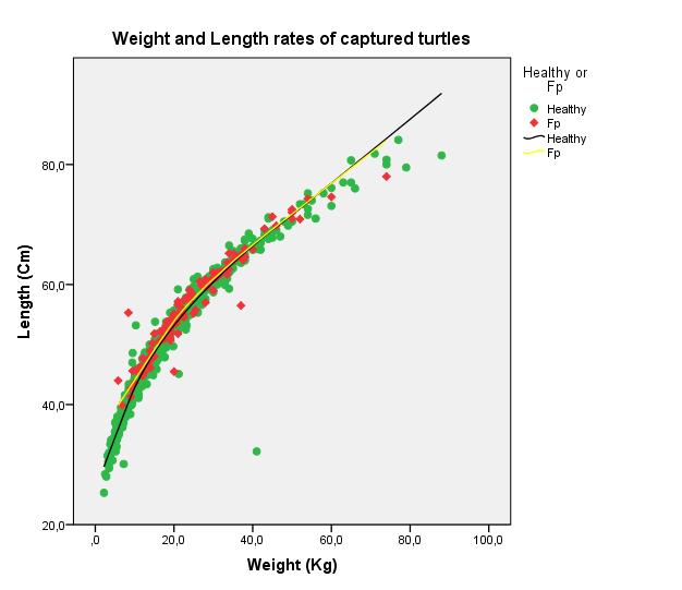 Difference in weight and length Data from 2006 to 2014 of all recorded captures in Lac Bay using the net was used make a scatter plot graph (Figure 5).