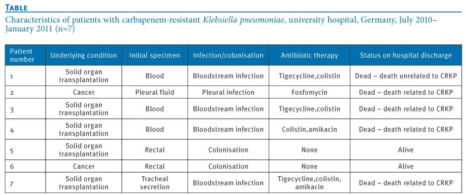 Outbreak due to a Klebsiella pneumoniae strain harbouring KPC-2 and VIM-1 in a German university hospital, July 2010 to January 2011 J Steinmann () 1, M