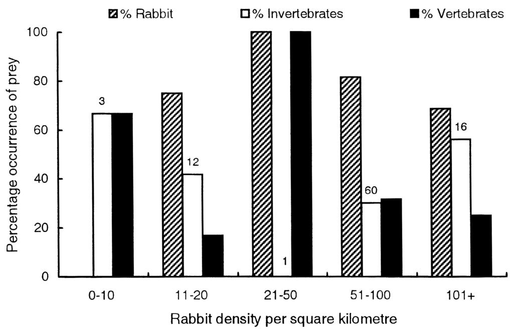of stomachs with contents 316 125 92 3 Total no. of animals collected 391 243 107 7 made, and cat populations peaked during subsequent increases in rabbit numbers in February 1993 and December 1994.