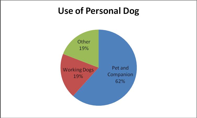 Therapy Dogs 5 Figure 2: Basic Training The above graph shows that out of 62 surveys taken, only 5% of their personal dogs have been through some sort of basic training.