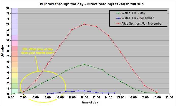 The UV Index and Sunlight The earth s atmosphere preferentially absorbs and scatters shorter wavelengths of UV (and visible) light.