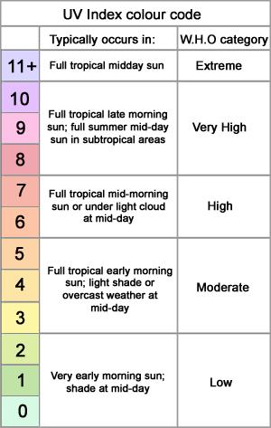The UV Index can therefore be expected to be within certain ranges in full sunlight and in shade, at different times of day at different latitudes. (See the colour code chart, right.