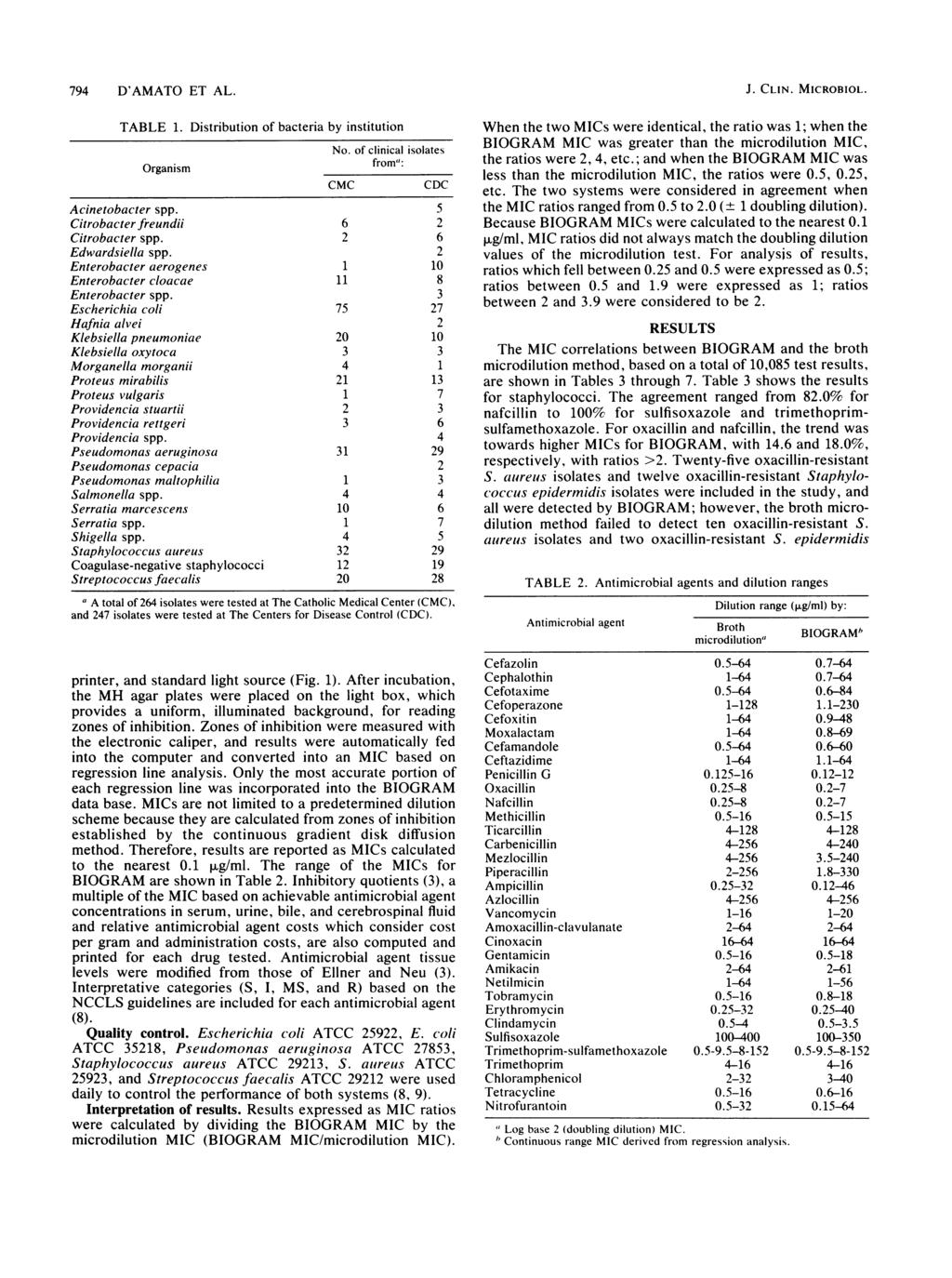 794 D'AMATO ET AL. TABLE 1. Organism Distribution of bacteria by institution No. of clinical isolates CMC from": CDC Acinetobacter spp. 5 Citrobacter freundii 6 2 Citrobacter spp.