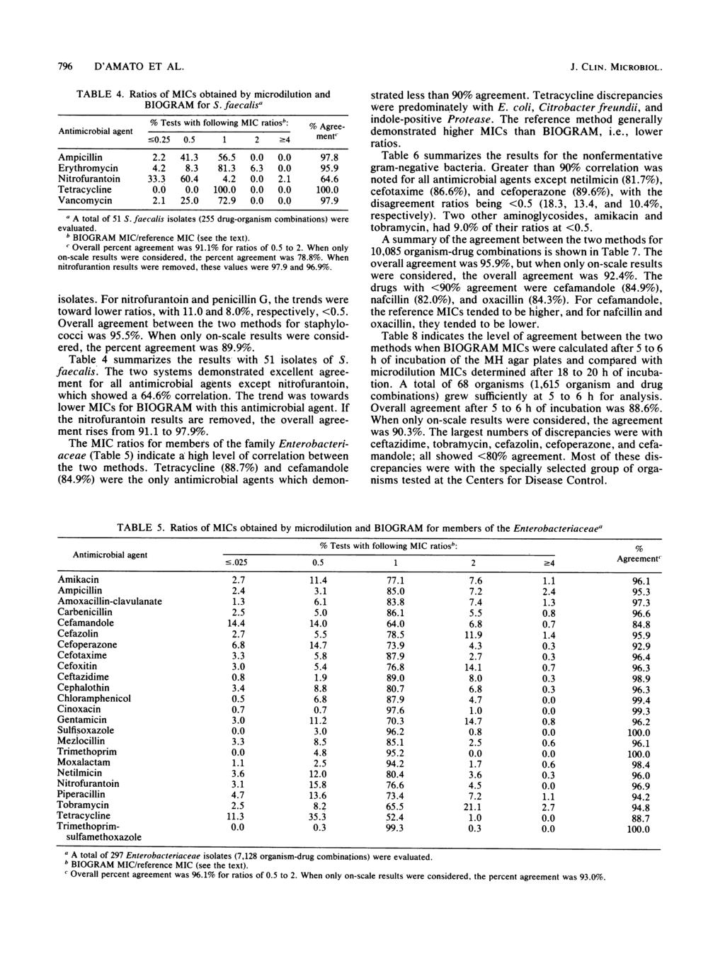 796 D'AMATO ET AL. TABLE 4. Ratios of MICs obtained by microdilution and BIOGRAM for S. faecalisa % Tests with following MIC ratiosb: % Antimicrobial Agreeagent - s0.25 0.5 1 2-4 ment' Ampicillin 2.