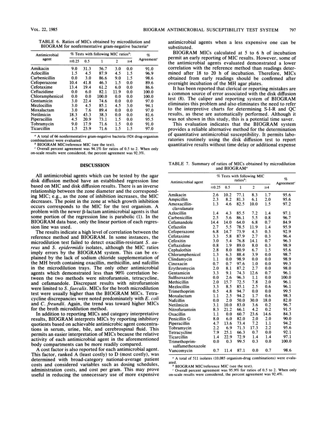 VOL. 22, 1985 BIOGRAM ANTIMICROBIAL SUSCEPTIBILITY TEST SYSTEM 797 TABLE 6.