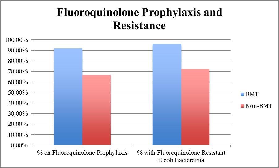 11% were resistant to ampicillin/sulbactam (Figure 3). The BMT-Group had 91.67% of its patients on a fluoroquinolone prophylaxis, with 95.