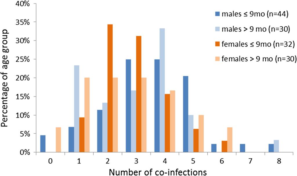 Franssen et al. Parasites & Vectors 2014, 7:166 Page 5 of 10 Figure 3 Number of co-infections per age group and per gender.