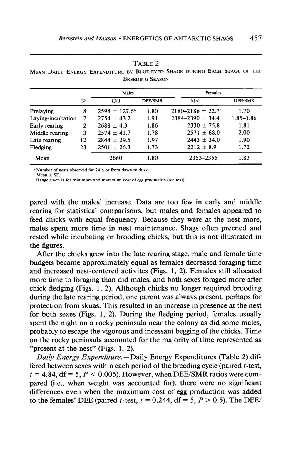 Bernstein and Maxson l ENERGETICS OF ANTARCTIC SHAGS 457 TABLE 2 MEAN DAILY ENERGY EXPENDITURE BY BLUE-EYED SHAGS DURING EACH STAGE OF THE BREEDING SEASON N" M&S FeIlIales kj/d DEEJSMR kj/d DEE/SMR