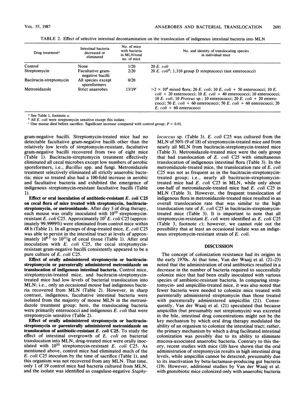 VOL. 55, 1987 ANAEROBES AND BACTERIAL TRANSLOCATION 2691 TABLE 2. Effect of selective intestinal decontamination on the translocation of indigenous intestinal bacteria into MLN Intestinal bacteria No.