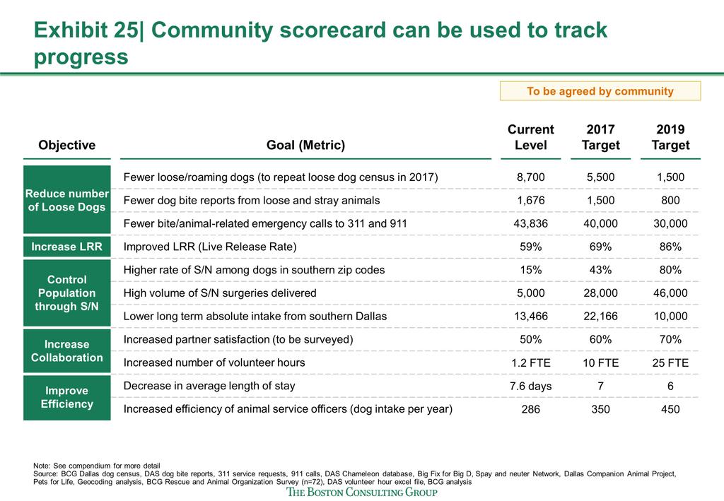 BCG Strategic Recommendations to Improve