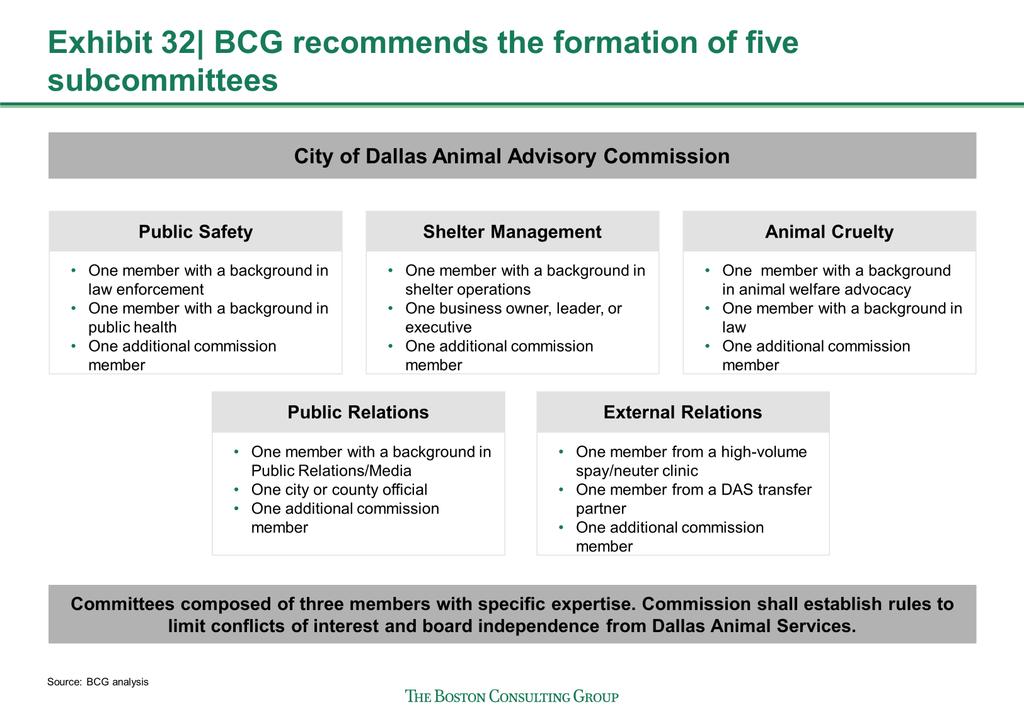 BCG Strategic Recommendations to Improve Public Safety and Animal Welfare in Dallas 2016 Animal Advisory Commission Independence Effective boards carefully consider conflict of interest and support