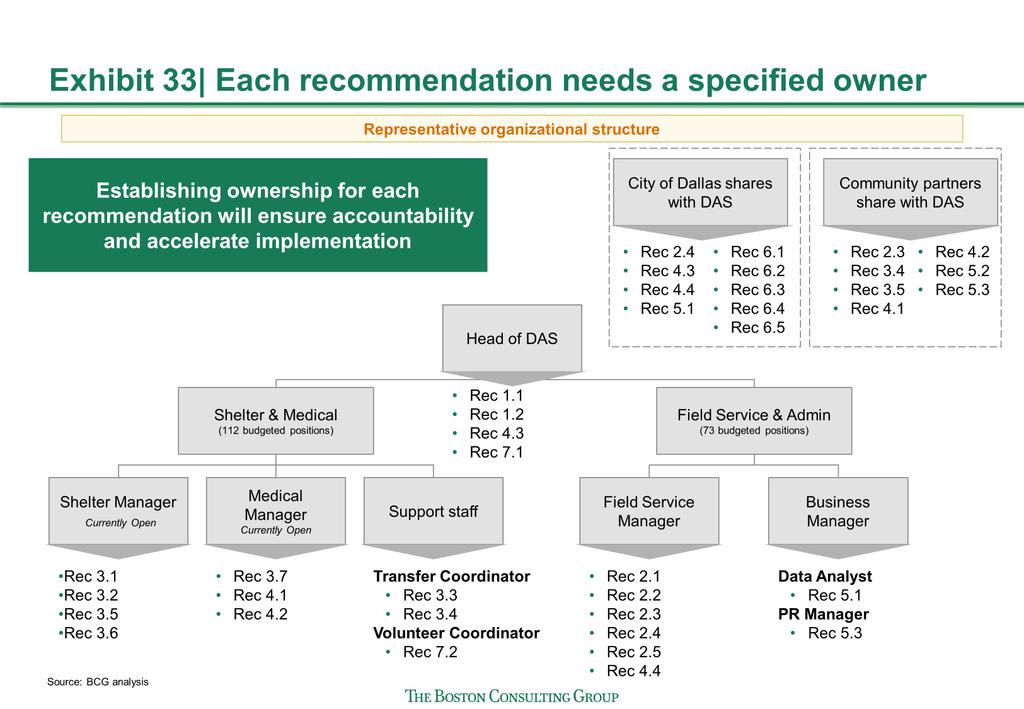 BCG Strategic Recommendations to Improve Public Safety and Animal Welfare in Dallas 2016 Each owner should be assigned specific metrics to track performance of that initiative in order to measure