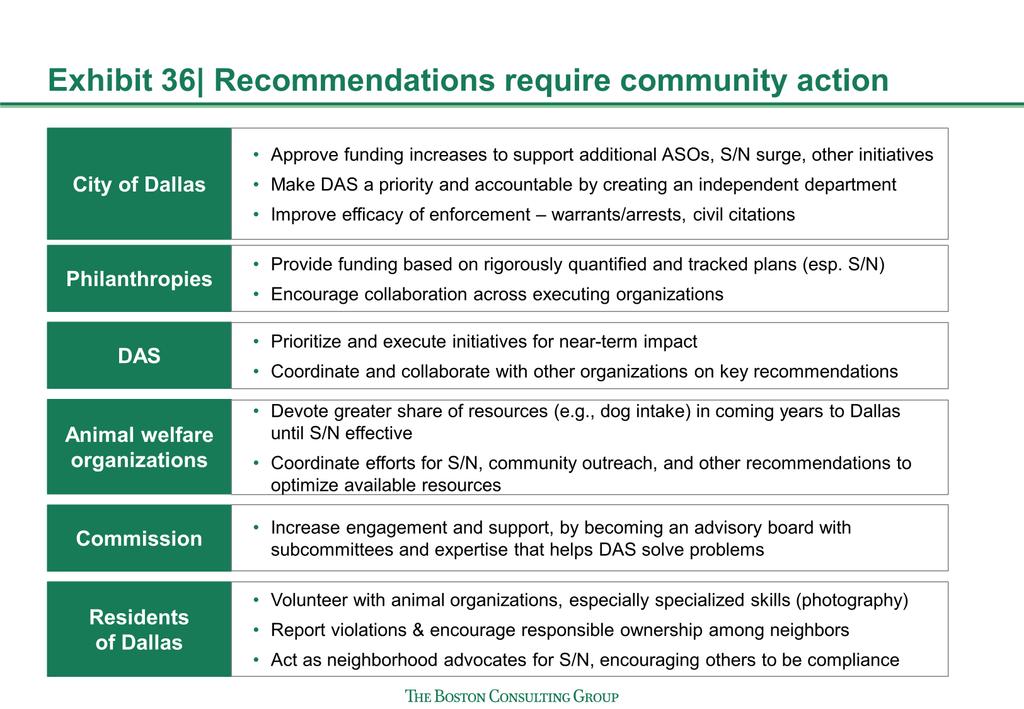 BCG Strategic Recommendations to Improve Public Safety and Animal Welfare in Dallas 2016 Next steps Successful implementation of these recommendations will require coordinated efforts across many
