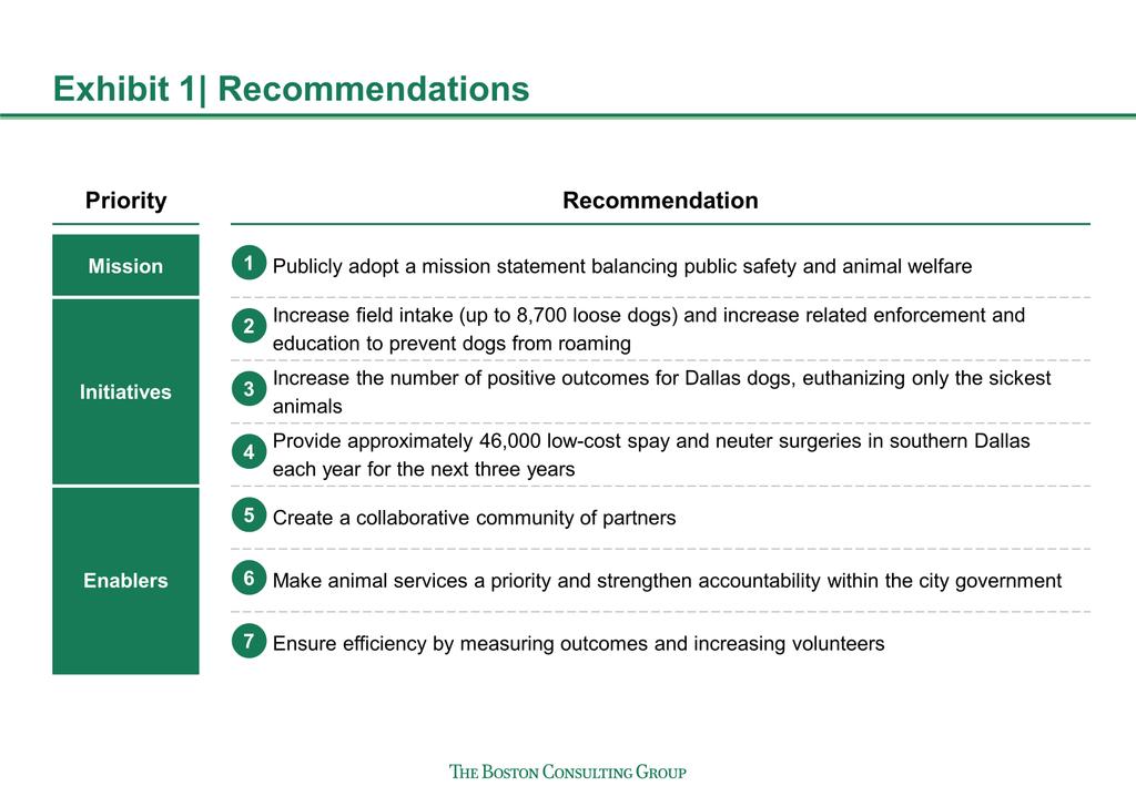 BCG Strategic Recommendations to Improve Public Safety and Animal Welfare in Dallas 2016 Based on our assessment, the most critical of our recommendations is providing a high volume of low-cost spay