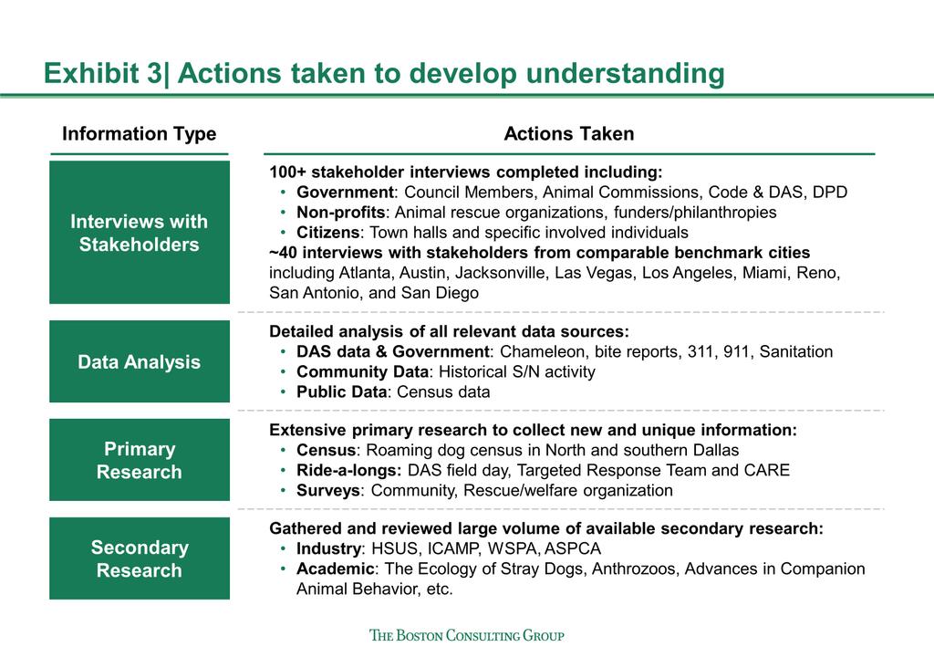 BCG Strategic Recommendations to Improve Public Safety and Animal Welfare in Dallas 2016 Context In June 2016, The Boston Consulting Group (BCG) was engaged to develop recommendations to assess and