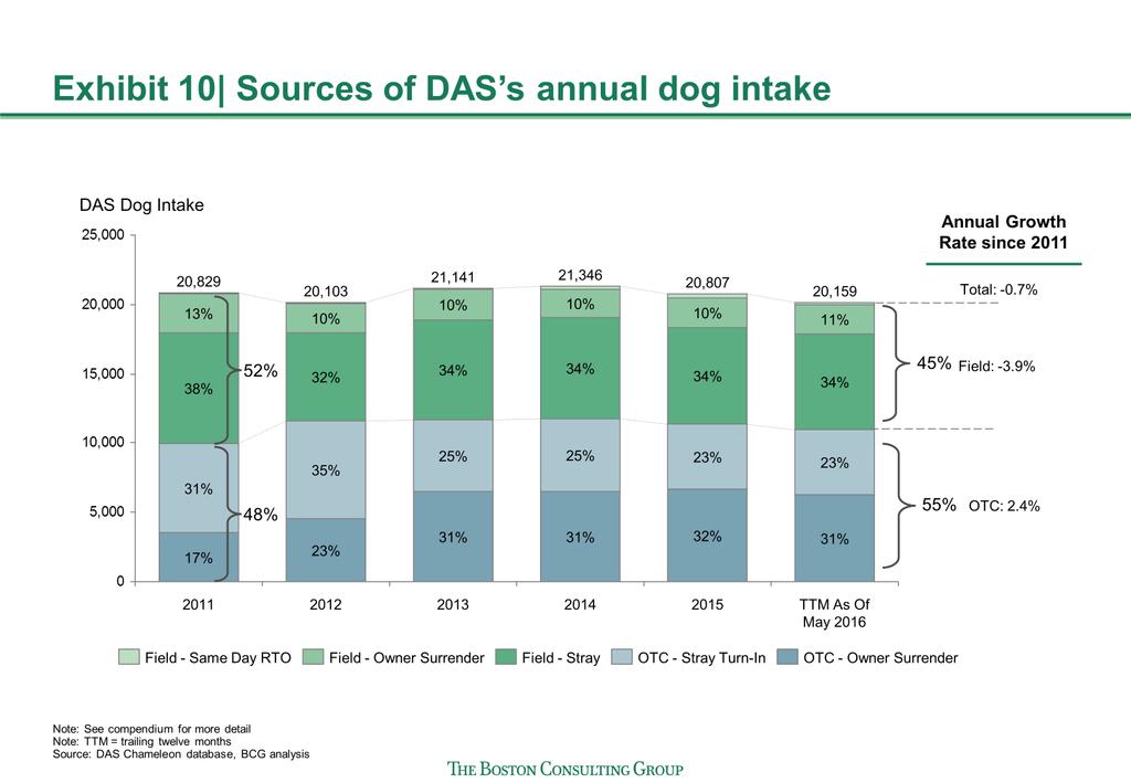 BCG Strategic Recommendations to Improve Public Safety and Animal Welfare in Dallas 2016 From 2011-2015, DAS had an annual intake of approximately 20,000 dogs, which equates to an average of