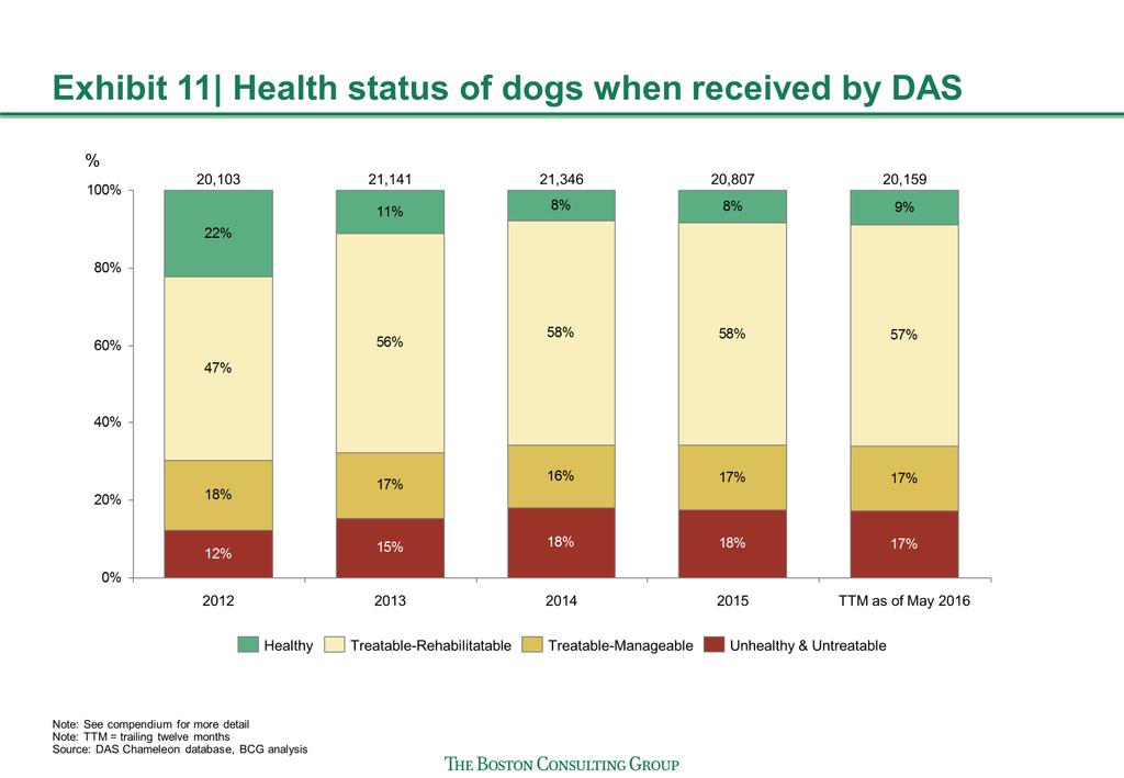BCG Strategic Recommendations to Improve Public Safety and Animal Welfare in Dallas 2016 In 2015, ~2,000 dogs (10% of intake) were returned by DAS to their owners, ~6,800 dogs (33% of intake) were