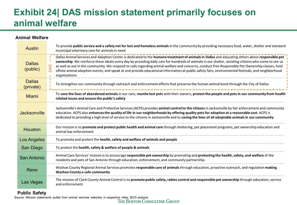 BCG Strategic Recommendations to Improve Public Safety and Animal Welfare in Dallas 2016 Given the dual objectives of stakeholders interviewed by BCG, public safety and animal welfare, we recommend a