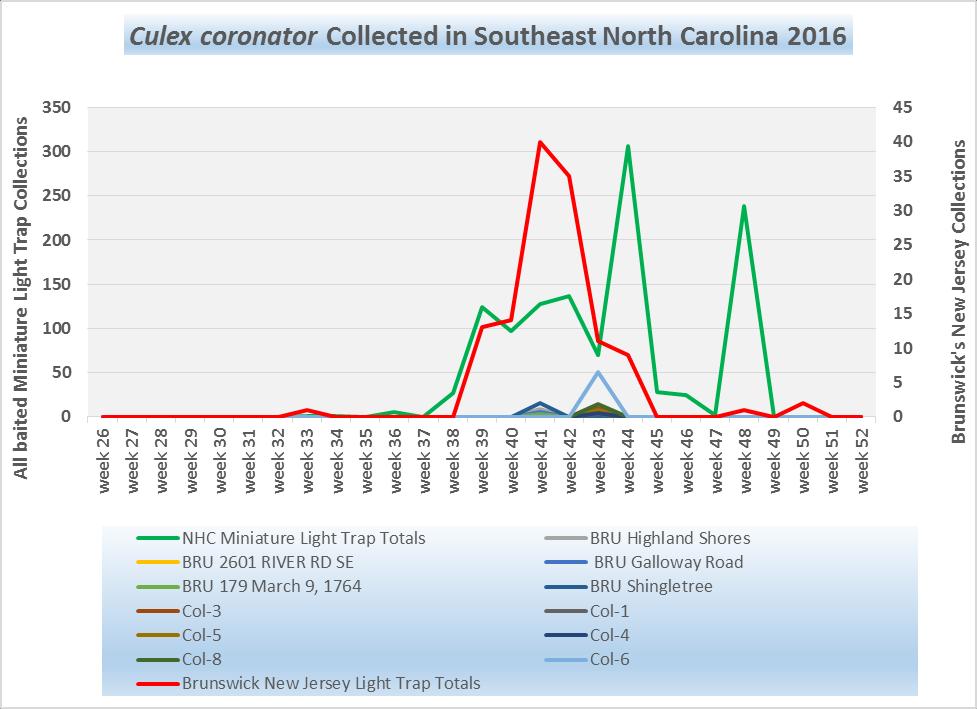 Page 7 The Seasonal Distribution of Culex coronator in South East North Carolina in 2016, an Operational Perspective By Jeff Brown (Brunswick Co.), Avian White (ECU), Rick Hickman (Brunswick Co.