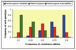 Figure 5.3. Frequency of resistance alleles by genotype When resistance alleles are rare, most of the resistance alleles are in heterozygous parasites and very few in homozygous-resistant parasites.