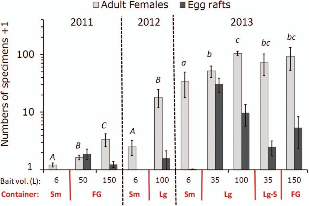 96 JOURNAL OF THE AMERICAN MOSQUITO CONTROL ASSOCIATION VOL. 32,NO. 2 Fig. 3. Abundance (mean 6 SE) of female mosquitoes and egg rafts per sample night among years, infusion volumes, and gravid trap designs.