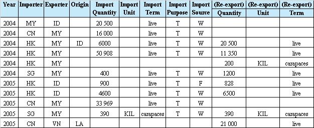 Table 2 Official records on export volumes of the Malayan Box Turtle from Malaysia Year Quota Reported exports by PERHILITAN Reported exports by MY**** (live) Reported imports by other countries to