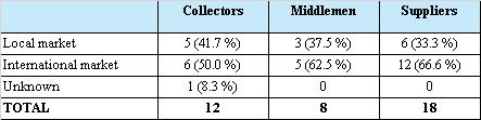 06) Eight middlemen were identified dealing with the Malayan Box Turtle in Peninsular Malaysia (Table 11). Three of them (37.5%) supply the local market, while five (62.