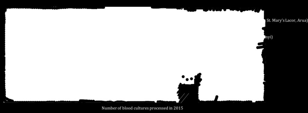 *This figure includes data from the 11 satellite laboratories out of 24 total (five each in Burundi, Kenya, Rwanda, and Tanzania, and four in Uganda) that processed blood cultures in 2015.