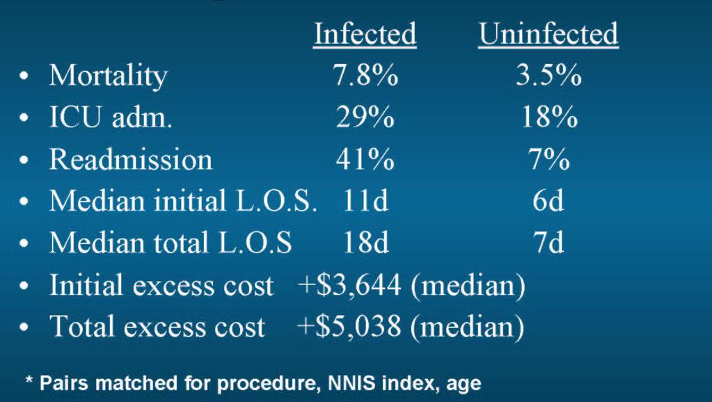 Impact of Surgical Site Infection Kirkland,