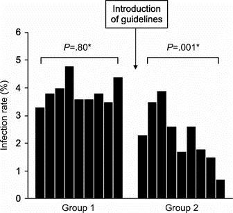 Postpartum Endometritis by 3-month Intervals Group 1: July 2002- Nov 2004, after umbilical-cord