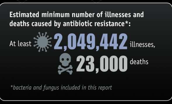 Antibiotic resistance has large