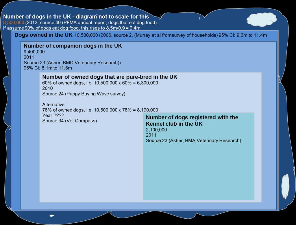 The literature research also identified: There are at least 10,600 dogs in welfare organisations in the UK (~0.1% of the total population) The stray dog population is in the range 300 3000 (~0.
