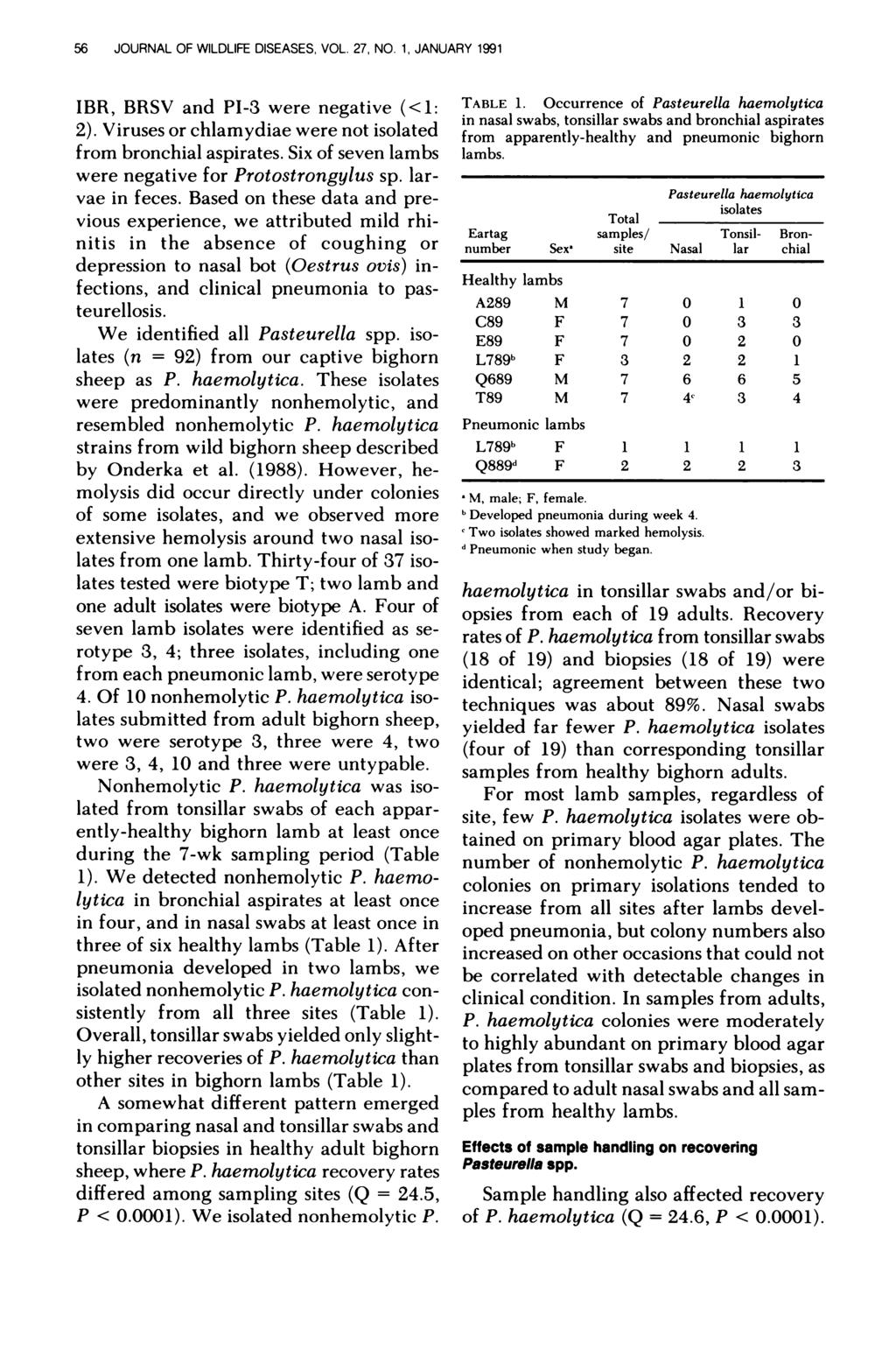 56 JOURNAL OF WILDLIFE DISEASES, VOL. 27, NO. 1, JANUARY 1991 IBR, BRSV and P1-3 were negative (<1: 2). Viruses or chlamydiae were not isolated from bronchial aspirates.