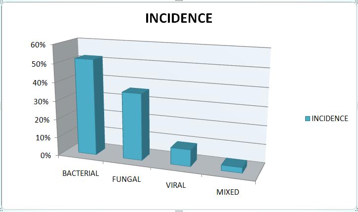 Fig 1: Incidence various keratitis in 50 cases.