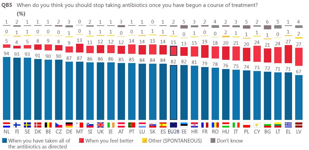 14 III. INFORMATION ABOUT THE CORRECT USE OF ANTIBIOTICS Respondents were asked if they remembered receiving any information about the unnecessary use of antibiotics in the last 12 months.