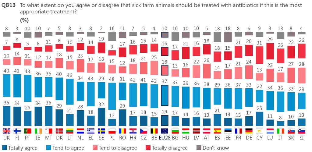 23 -Just over a third are aware of the EU ban on the use of antibiotics on farm animals- Respondents were asked whether they were aware that the use of antibiotics to stimulate growth in farm animals