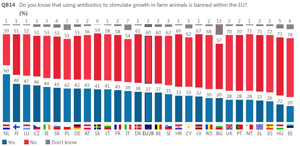 24 The Netherlands is the only country where a majority of respondents (60%) say they were aware of the ban on the use of antibiotics within the EU to stimulate growth in farm animals.