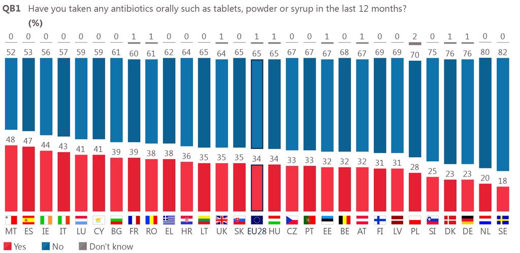 5 -The vast majority of Europeans obtain antibiotics from their health care provider- To establish the most common sources of antibiotics used by European citizens, the survey asked how respondents