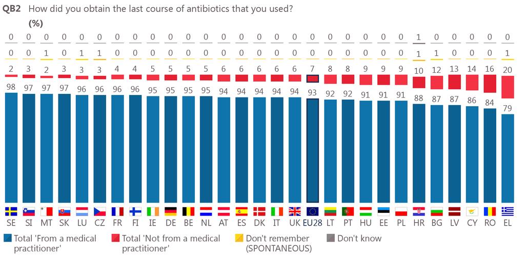 6 Base: Respondents who have taken antibiotics (N=9,582) -Bronchitis, flu and a sore throat are the most common reasons for taking antibiotics- Respondents who said they had taken antibiotics in the
