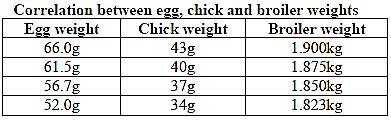 TABLE 3 Dehydration in often a common problem with day-old chicks, and a 5% to 8% loss in body mass can often be recorded if the chicks have either been held too long in the incubators or too long in