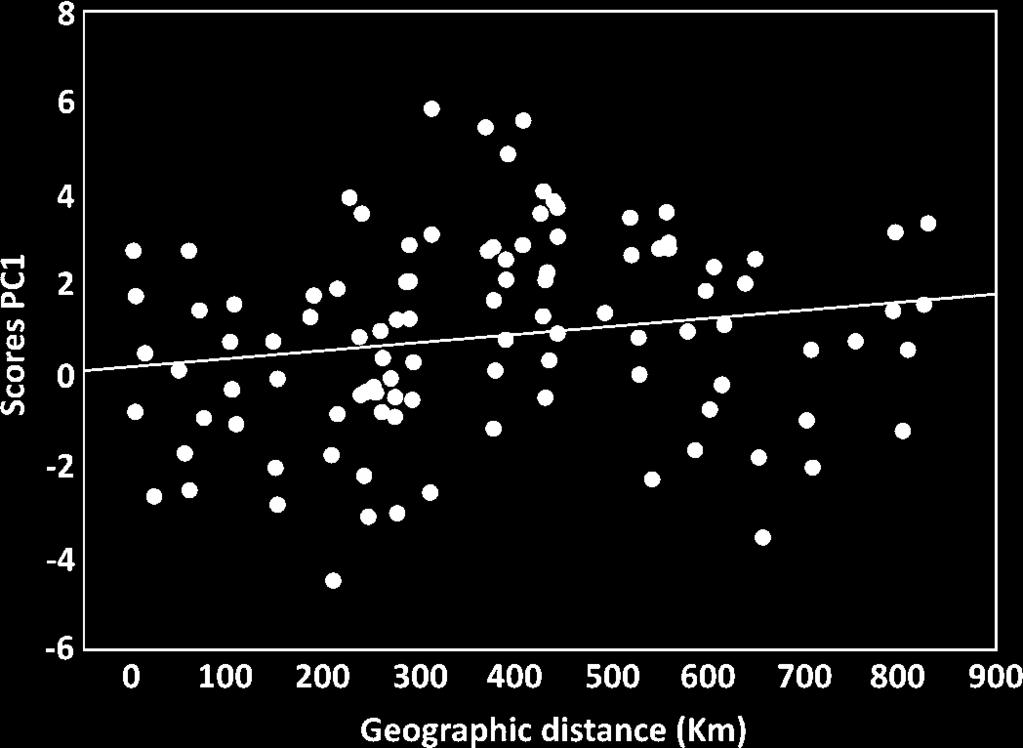 components of PCA performed with GLM residuals only from individuals of Rio Aripuanã watershed; (D) scatter plot of first two principal components of PCA performed with GLM residuals only from