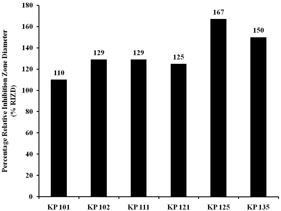 Aboulmagd et al. 47 Table 3. Fractional inhibitory concentration index (FICI) of tigecycline amikacin combinations against six ESBL Klebsiella pneumoniae Isolates.