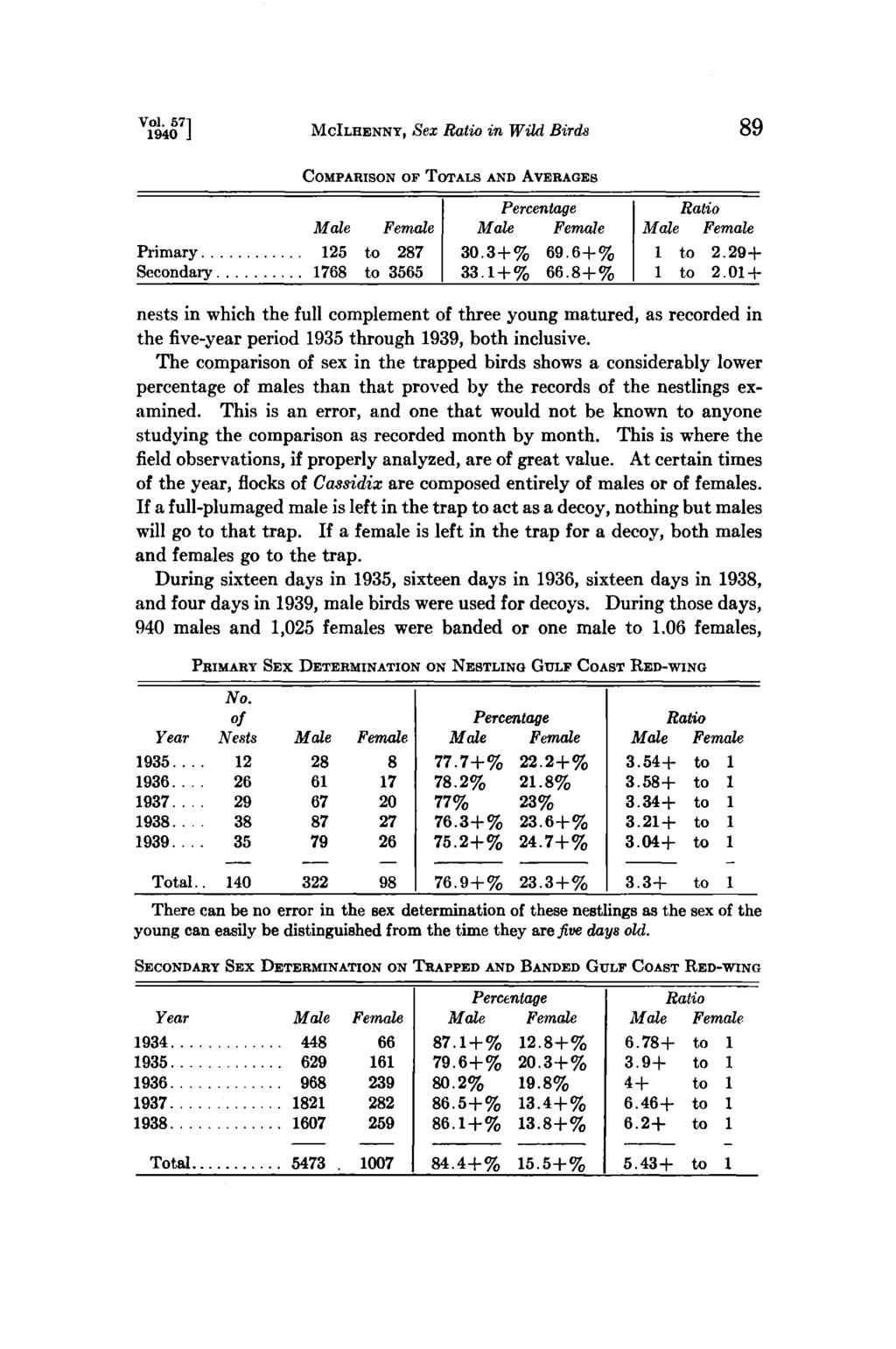 Vol. 57] 1940 J MclLHENNY Sex in Wild Birds 89 COMPARISON OF TOTALS AND AVERAGES Primary... 125 to 287 30.3+% 69.6+% 1 to 2.29+ Secondary... 1768 to 3565 33.1+% 66.8+% 1 to 2.