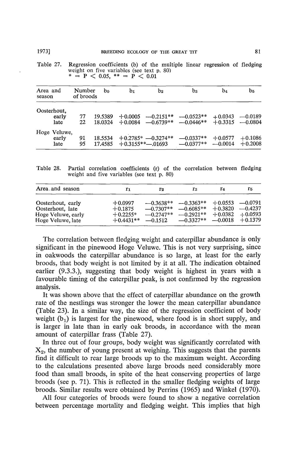 1973] BREEDING ECOLOGY OF THE GREAT TIT 81 Table 27. Regression coefficients (b) of the multiple linear regression of fledging weight on five variables (see text p. 80) * = P < 0.05, ** = P < 0.