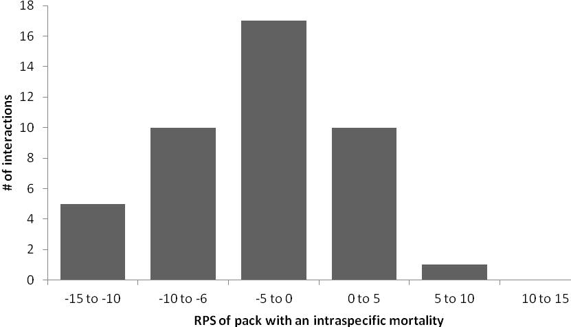 Figure 1-3. Number of fatal interactions and relative size of packs experiencing an intraspecific mortality (n=43, 1995-2010).