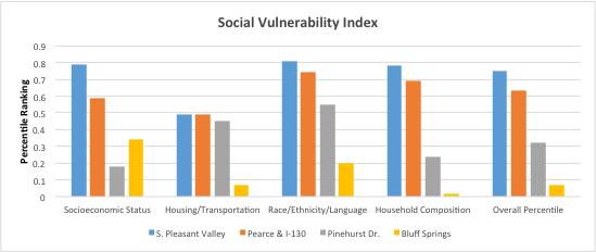 Figure 5 shows the SVI rankings for the 4 ICC areas. Each theme s rankings are quite unique compared to each other. The overall percentile ranking shows the most social vulnerable area as S.