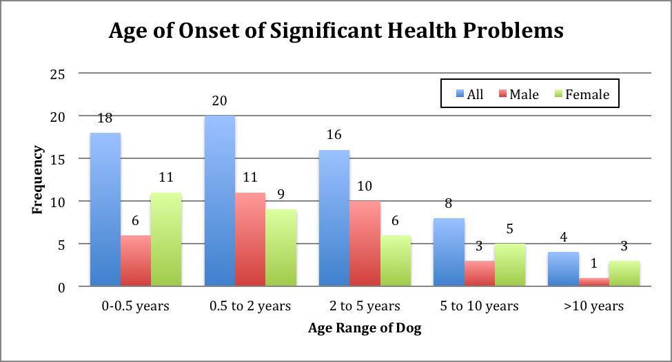 Figure 6. Histogram showing frequency (as number of dogs) of the age of onset (in years) of significant health problems in the 66 dogs for which age of onset was reported.