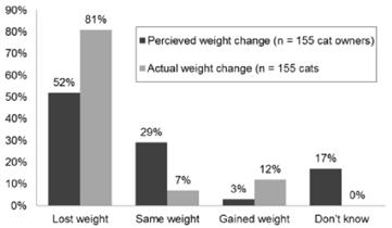 Figure 2. Perceived versus actual weight loss in dogs fed a weight management fooda for 67 days.