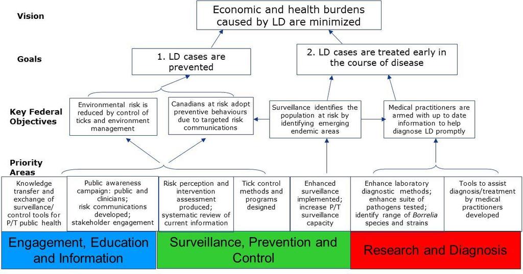 90 CCDR 06 March 2014 Volume 40-5 Figure 1: The three pillars of the Action Plan on Lyme Disease and their alignment with priority areas, key federal objectives, goals, and vision Conclusion