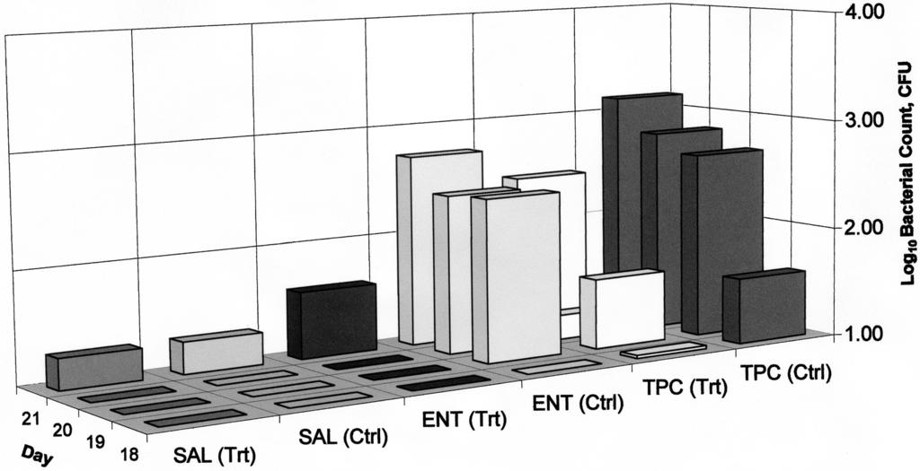 54 MITCHELL ET AL. FIGURE 5. Average airborne bacterial counts (CFU) at the hatcher exhaust with (Trt) and without (Ctrl) the ionizer for four hatches from Days 18 to 21.
